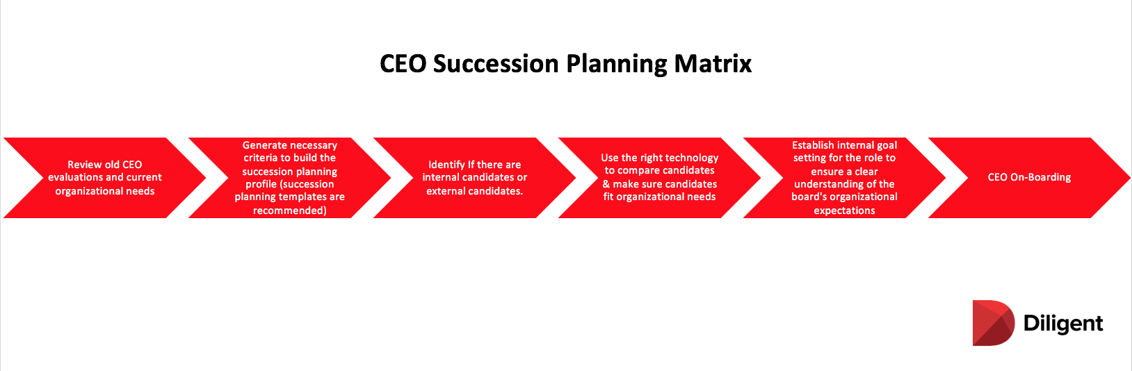 Having a proper CEO succession planning process will better allow you to templatize your succession planning.